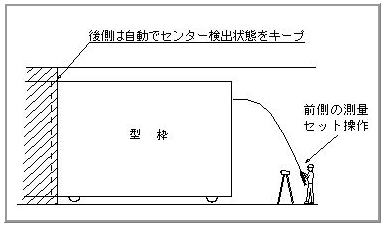 型枠後側のセットを一旦中止し型枠前側のセットを行う